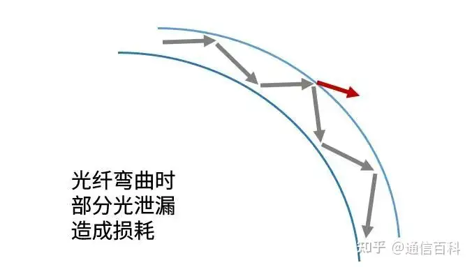 光纤能弯多少度?