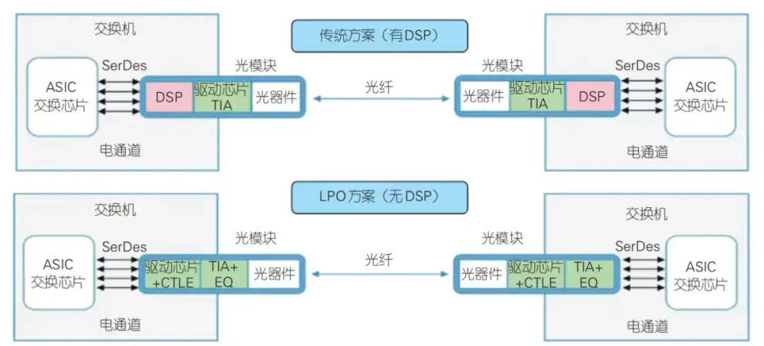 关于LPO MSA，这些问题你知道吗？