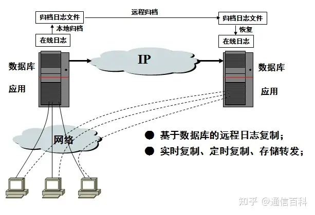 容灾与备份，到底是怎么一回事儿？