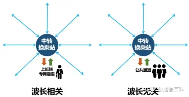 为什么ROADM技术是必不可少的?