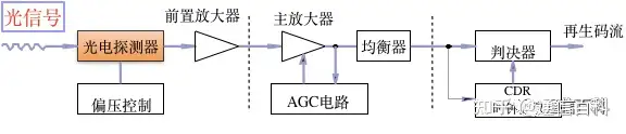 PIN光电二极管和APD光电二极管