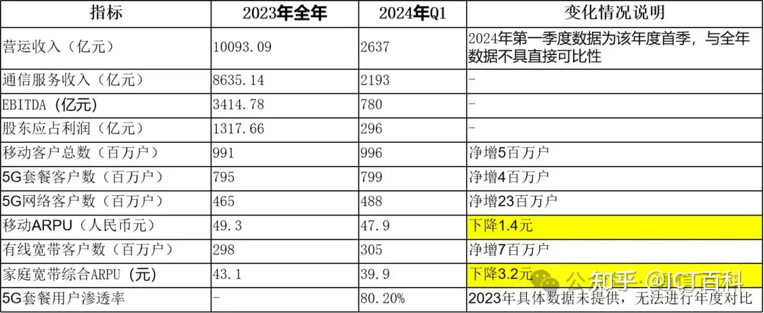 形势不太乐观? 中国移动2024年第一季度财报