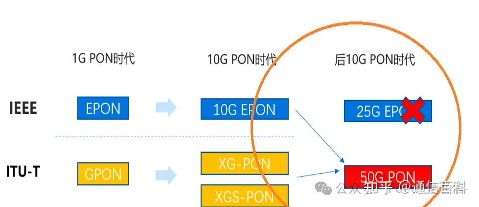 50G PON技术还分EPON系和GPON系吗?