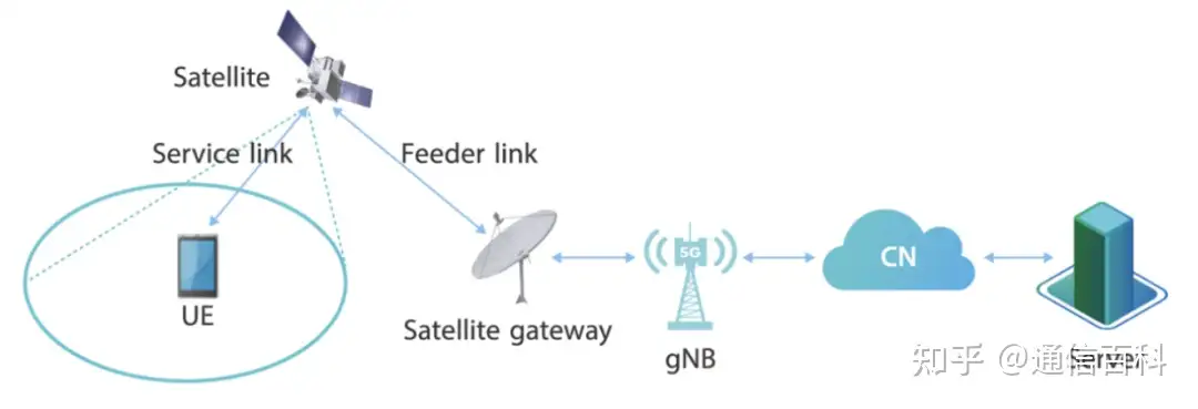 5G 的 NTN 非地面网络到底是什么?