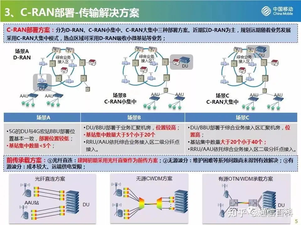 4G/5G CRAN组网方案及建设原则