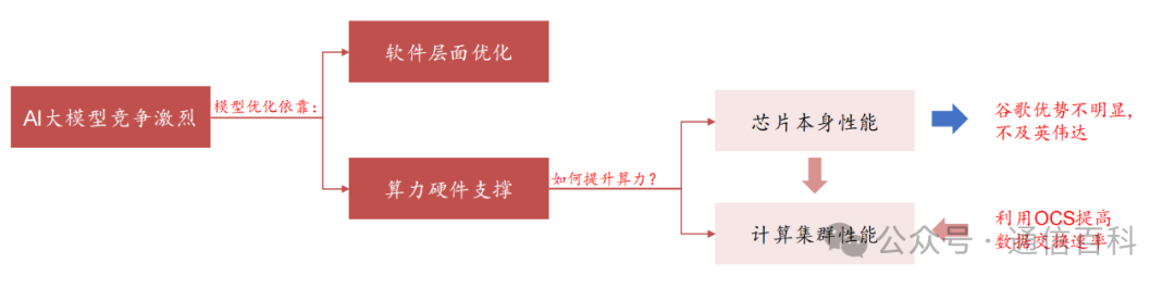 为什么谷歌要发展OCS光交换机?
