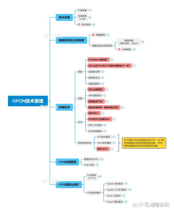 PON系统为什么需要测距?