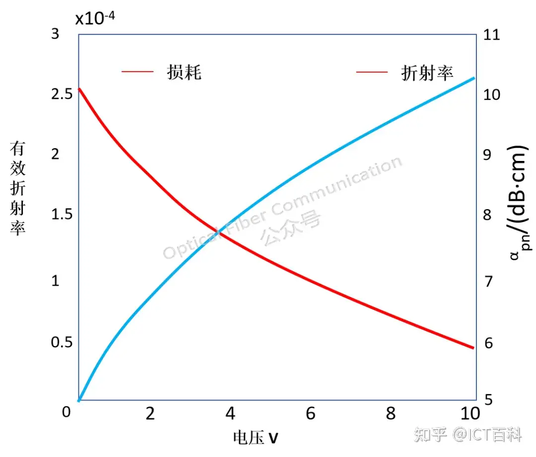 硅光调制器中的载流子效应有什么用？