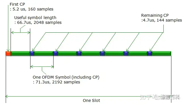 LTE-FDD：框架结构类型1
