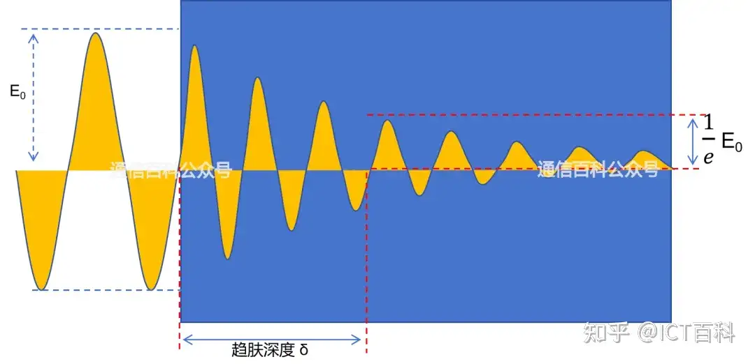 到底什么是趋肤效应？