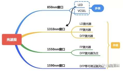 光与技术(3):光通信中光是怎么来的?