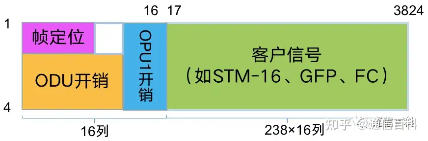 OTN之G.709/G.872的解读（5）：OTN中的ODUflex是怎样的ODUk？