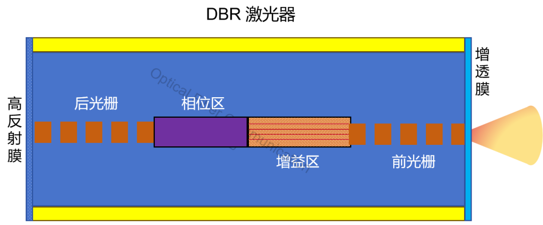 激光器:FP、DFB 与 DBR
