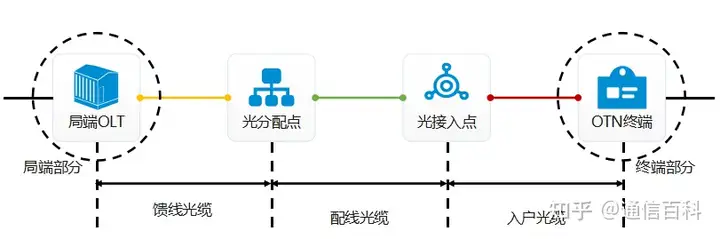 光接入网中的 3 个 O 是什么?
